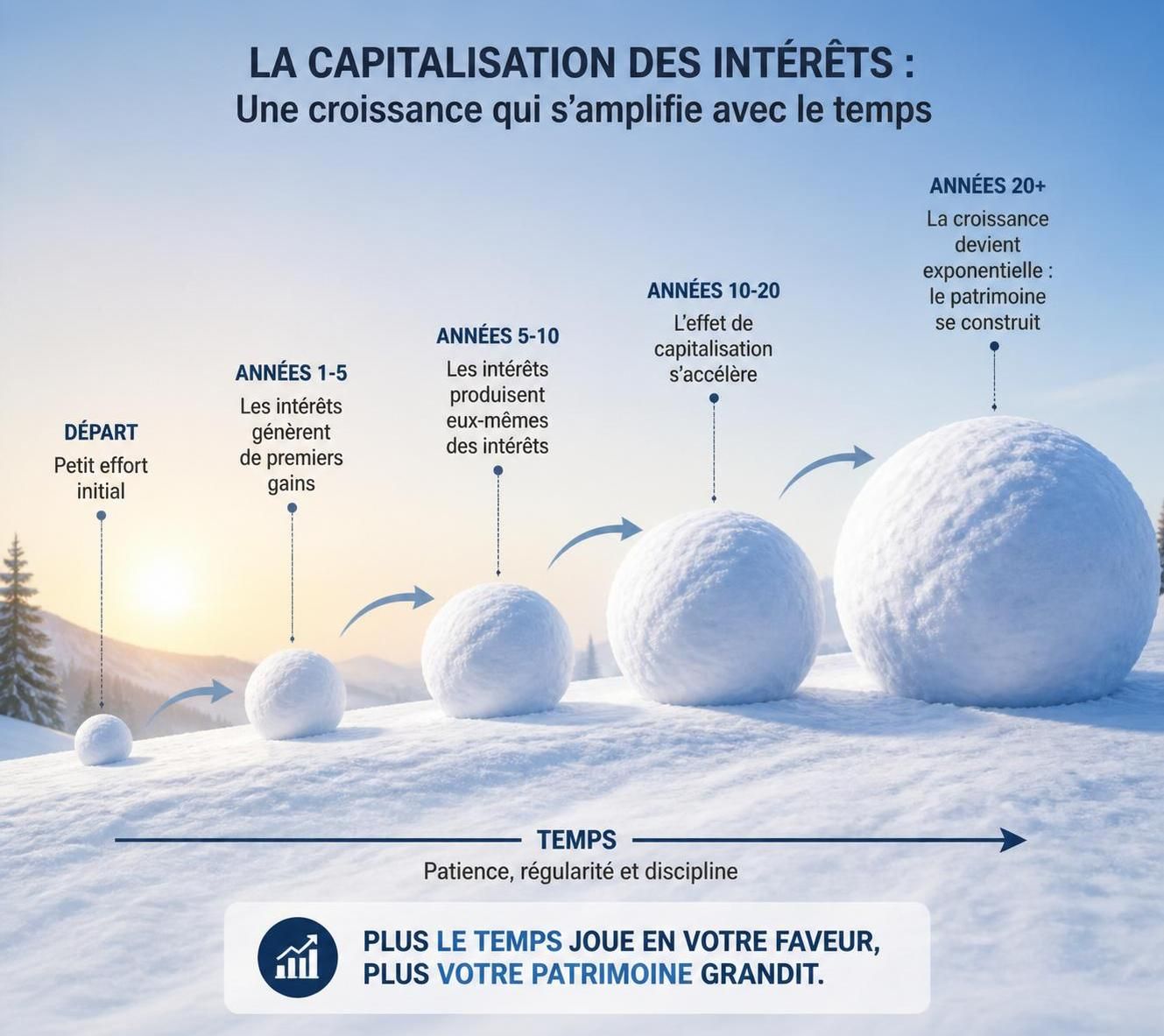 découvrez comment maximiser vos gains grâce à la capitalisation des intérêts, une méthode sûre et efficace pour faire fructifier votre argent sans prendre de risques financiers.